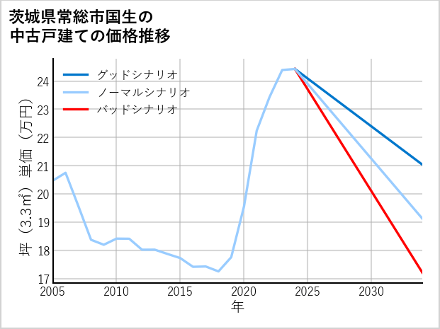 茨城県常総市国生の中古戸建て価格推移