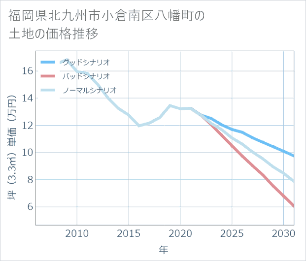 福岡県北九州市小倉南区八幡町の土地価格推移