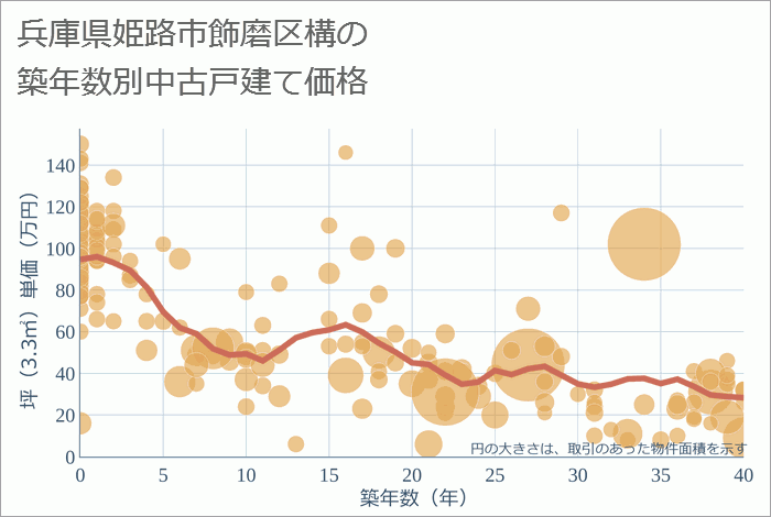 兵庫県姫路市飾磨区構の築年数別の中古戸建て坪単価