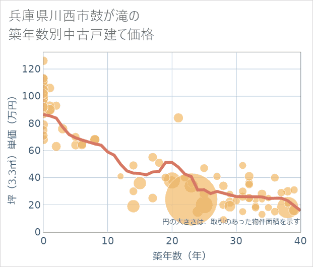 兵庫県川西市鼓が滝の築年数別の中古戸建て坪単価
