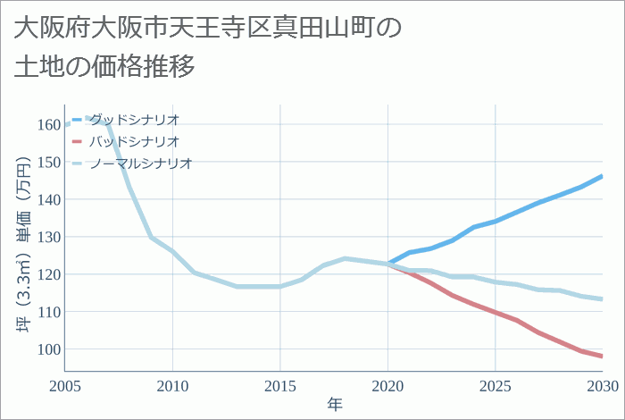 大阪府大阪市天王寺区真田山町の土地価格推移