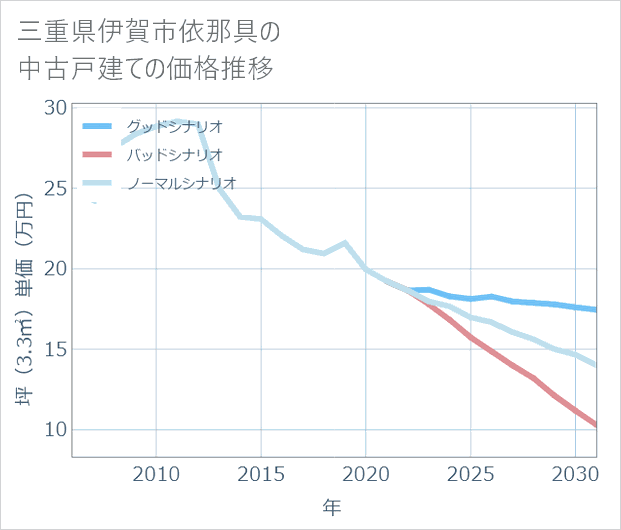 三重県伊賀市依那具の中古戸建て価格推移