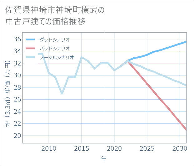 佐賀県神埼市神埼町横武の中古戸建て価格推移