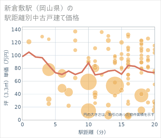 新倉敷駅(岡山県)の徒歩距離別の中古戸建て坪単価