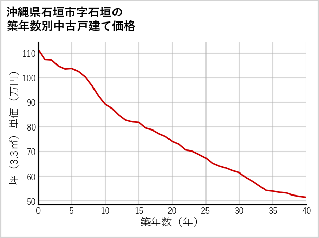 沖縄県石垣市石垣の築年数別の中古戸建て坪単価