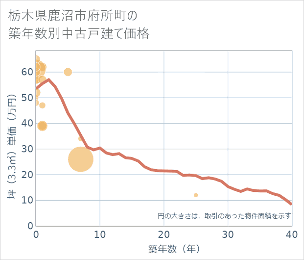 栃木県鹿沼市府所町の築年数別の中古戸建て坪単価