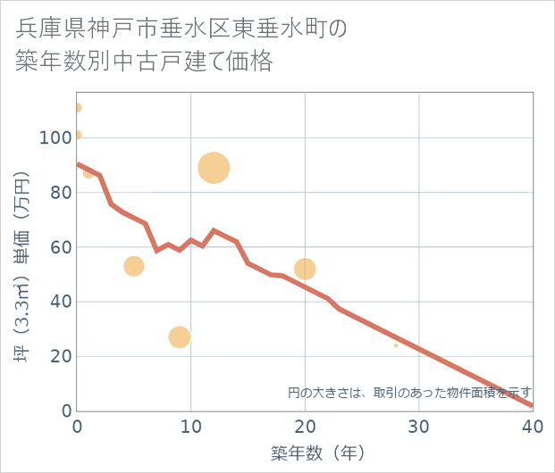 兵庫県神戸市垂水区東垂水町の築年数別の中古戸建て坪単価