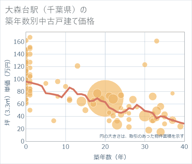 大森台駅(千葉県)の築年数別の中古戸建て坪単価