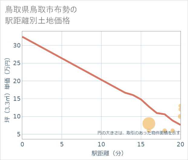 鳥取県鳥取市布勢の徒歩距離別の土地坪単価