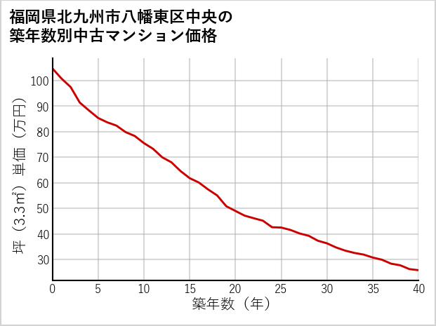 福岡県北九州市八幡東区中央の築年数別の中古マンション坪単価