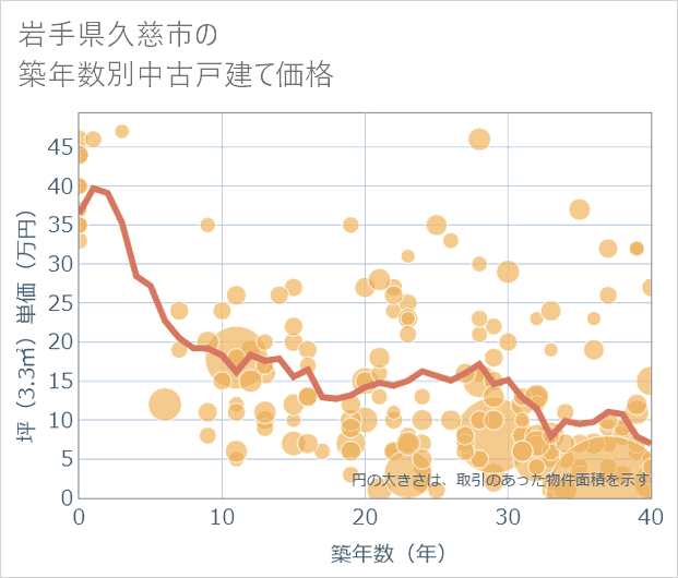 岩手県久慈市の築年数別の中古戸建て坪単価