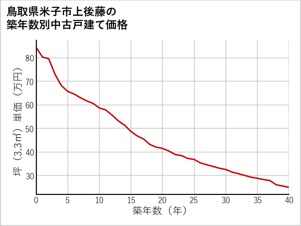 鳥取県米子市上後藤の築年数別の中古戸建て坪単価