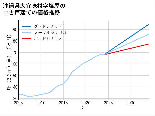 沖縄県大宜味村塩屋の中古戸建て価格推移