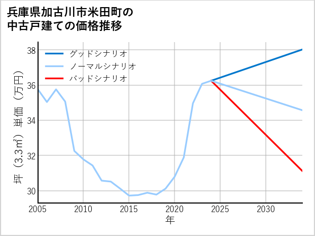 兵庫県加古川市米田町の中古戸建て価格推移