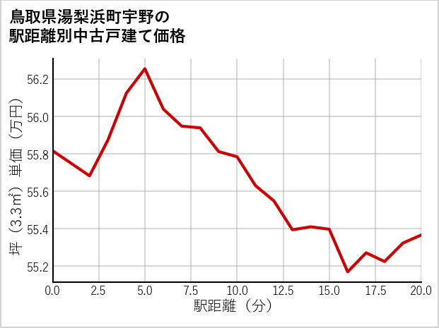 鳥取県湯梨浜町宇野の徒歩距離別の中古戸建て坪単価