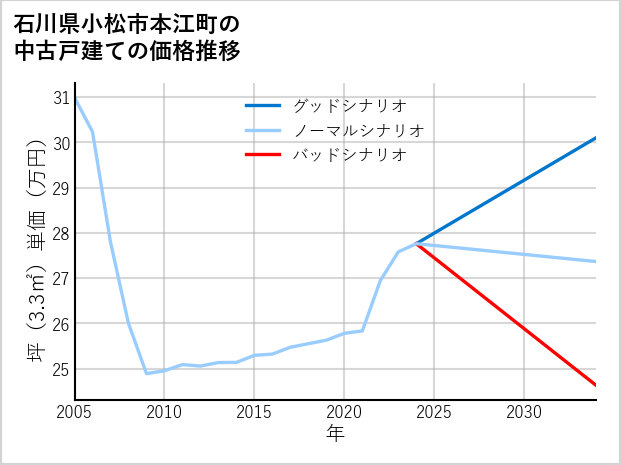 石川県小松市本江町の中古戸建て価格推移
