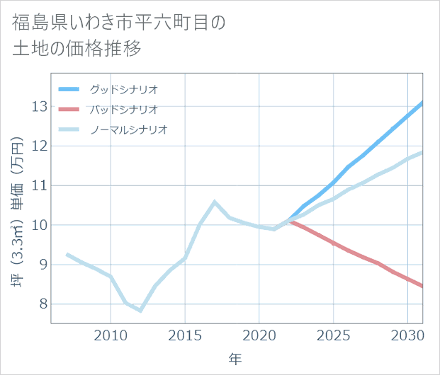 福島県いわき市平六町目の土地価格推移