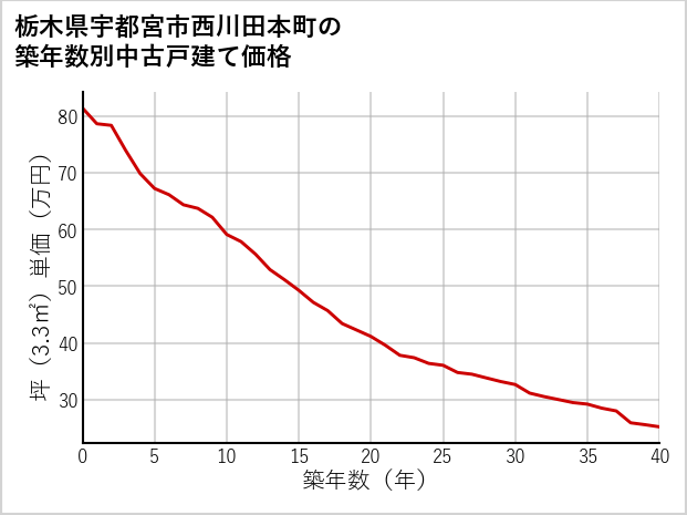 栃木県宇都宮市西川田本町の築年数別の中古戸建て坪単価