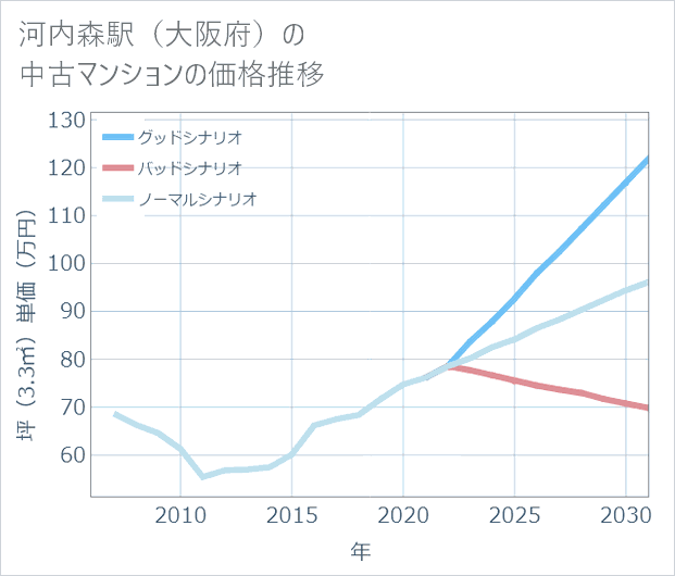 河内森駅(大阪府)の中古マンション価格推移
