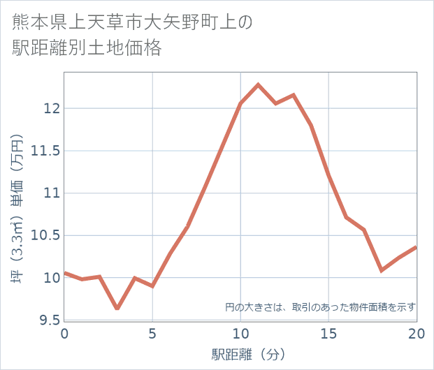 熊本県上天草市大矢野町上の徒歩距離別の土地坪単価