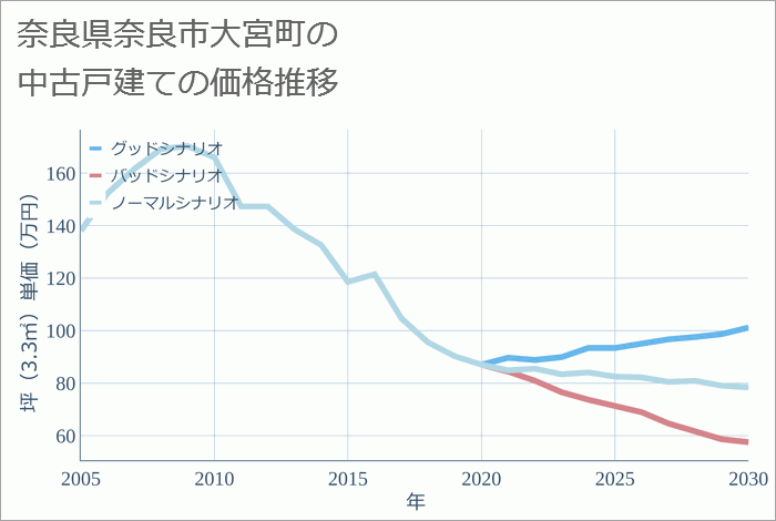 奈良県奈良市大宮町の中古戸建て価格推移