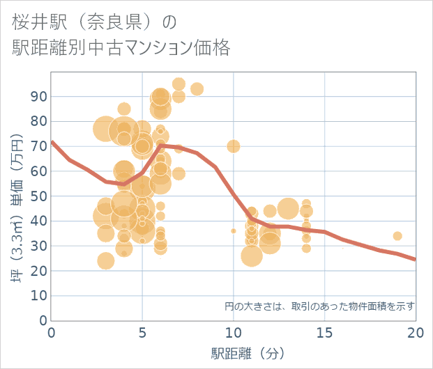 桜井駅（奈良県）の徒歩距離別の中古マンション坪単価