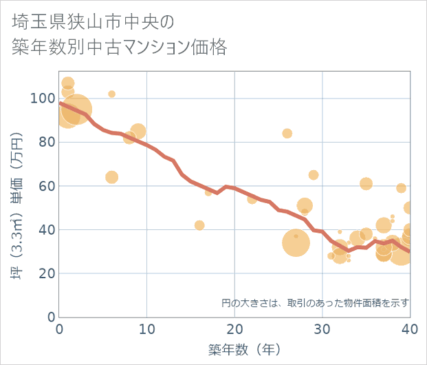 埼玉県狭山市中央の築年数別の中古マンション坪単価