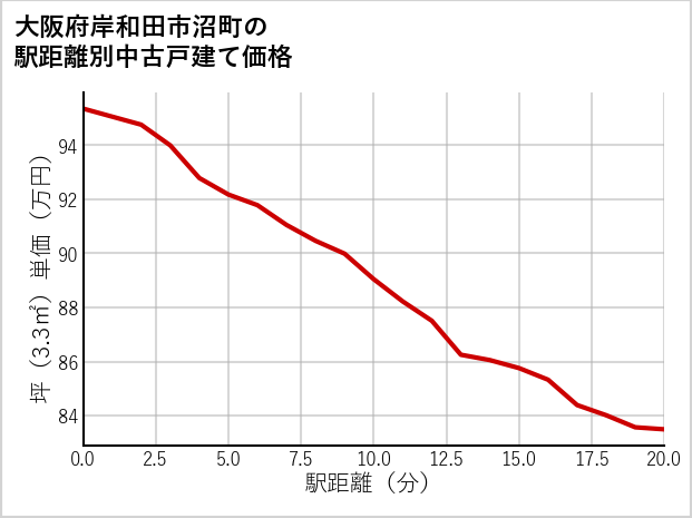 大阪府岸和田市沼町の徒歩距離別の中古戸建て坪単価