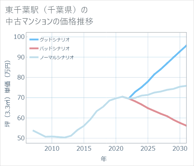 東千葉駅(千葉県)の中古マンション価格推移