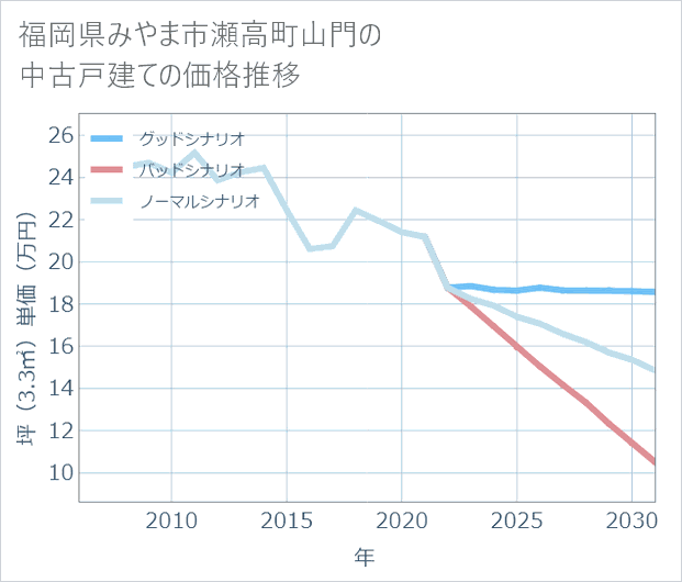 福岡県みやま市瀬高町山門の中古戸建て価格推移