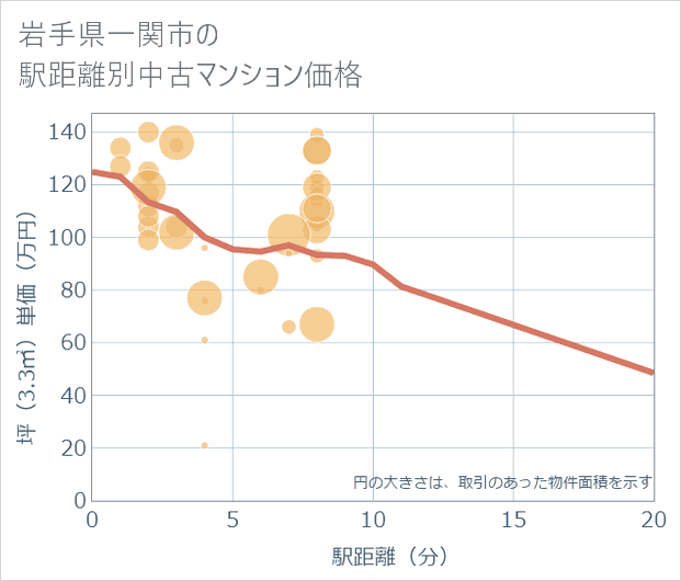 岩手県一関市の徒歩距離別の中古マンション坪単価