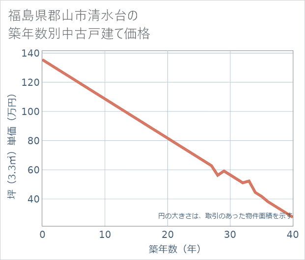 福島県郡山市清水台の築年数別の中古戸建て坪単価