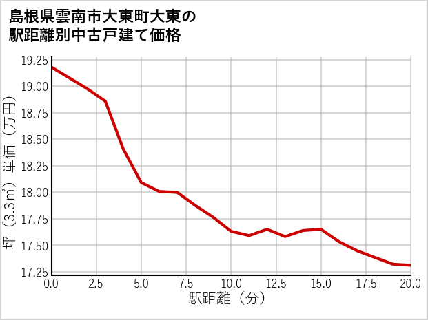 島根県雲南市大東町大東の徒歩距離別の中古戸建て坪単価