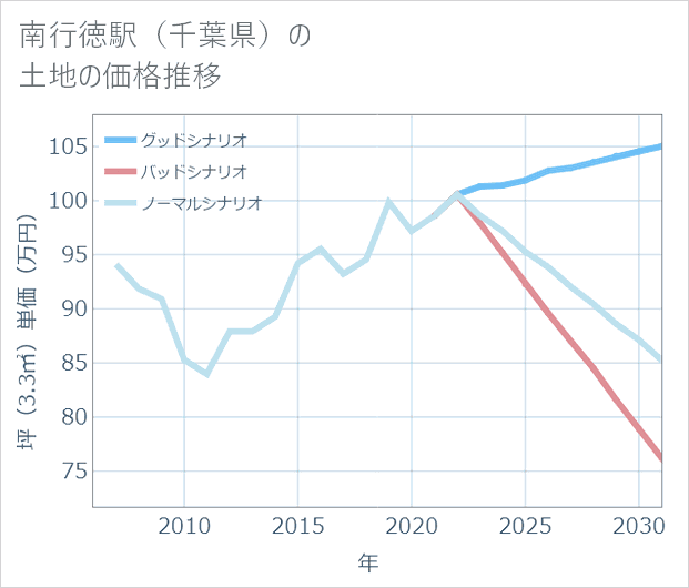 南行徳駅(千葉県)の土地価格推移