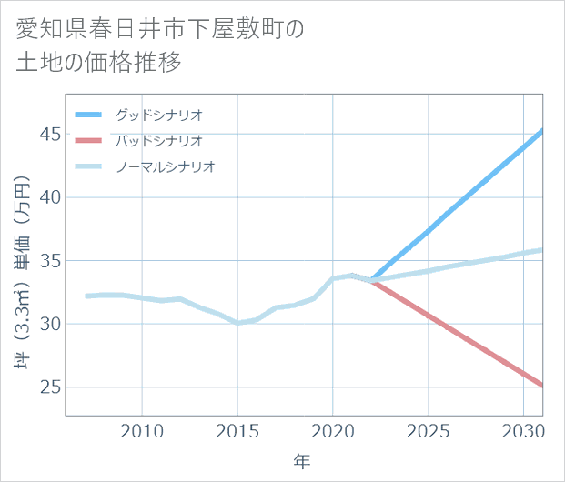 愛知県春日井市下屋敷町の土地価格推移