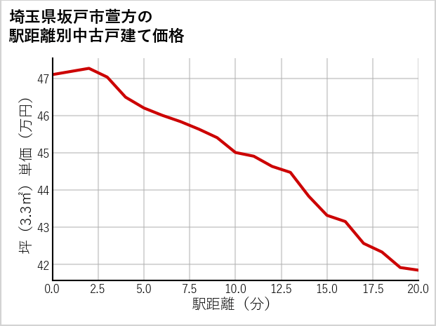埼玉県坂戸市萱方の徒歩距離別の中古戸建て坪単価
