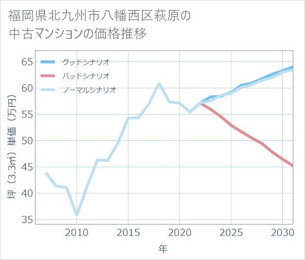 福岡県北九州市八幡西区萩原の中古マンション価格推移