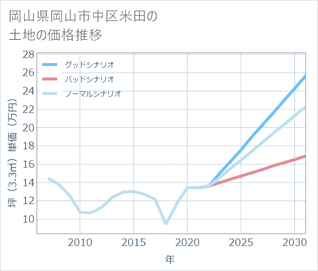 岡山県岡山市中区米田の土地価格推移