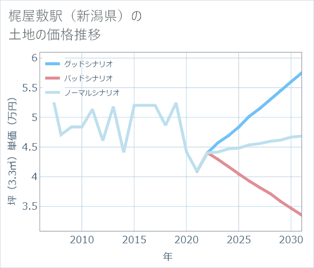 梶屋敷駅(新潟県)の土地価格推移