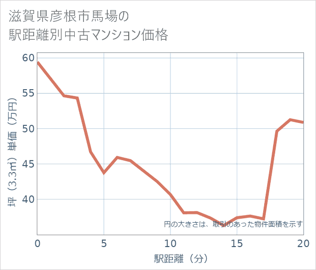 滋賀県彦根市馬場の徒歩距離別の中古マンション坪単価
