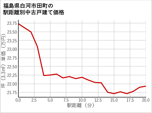 福島県白河市田町の徒歩距離別の中古戸建て坪単価