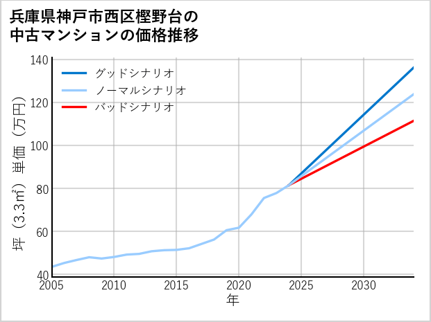 兵庫県神戸市西区樫野台の中古マンション価格推移
