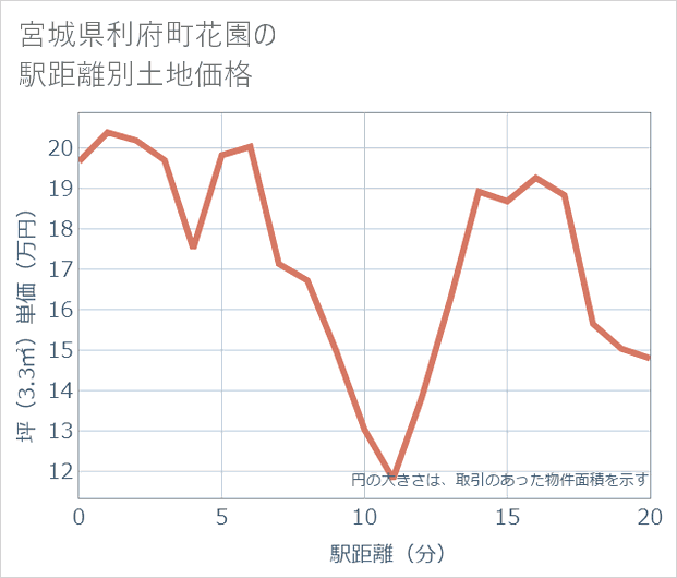 宮城県利府町花園の徒歩距離別の土地坪単価