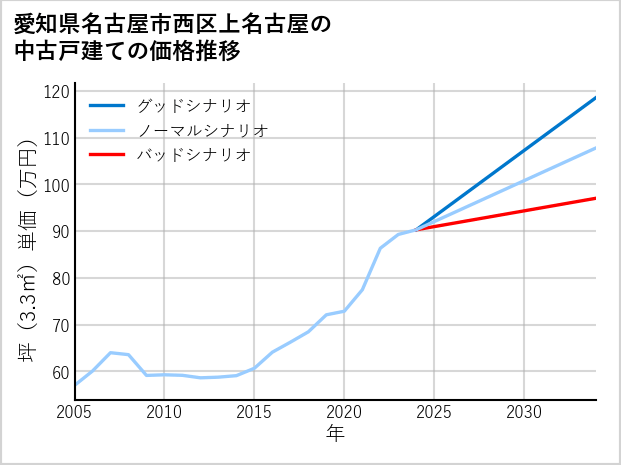 愛知県名古屋市西区上名古屋の中古戸建て価格推移