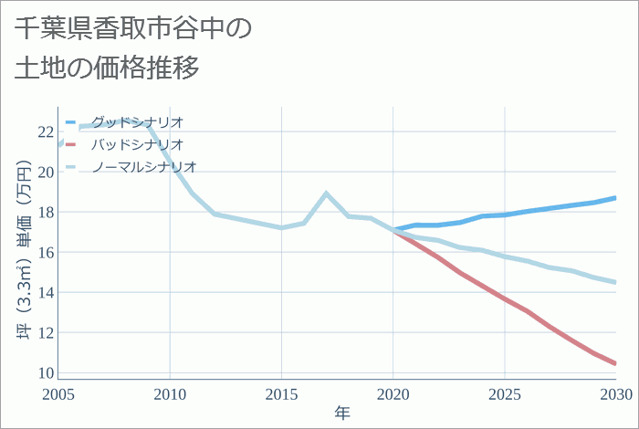 千葉県香取市谷中の土地価格推移