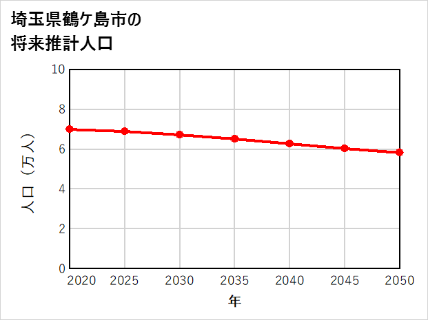 鶴ケ島市の将来推計人口