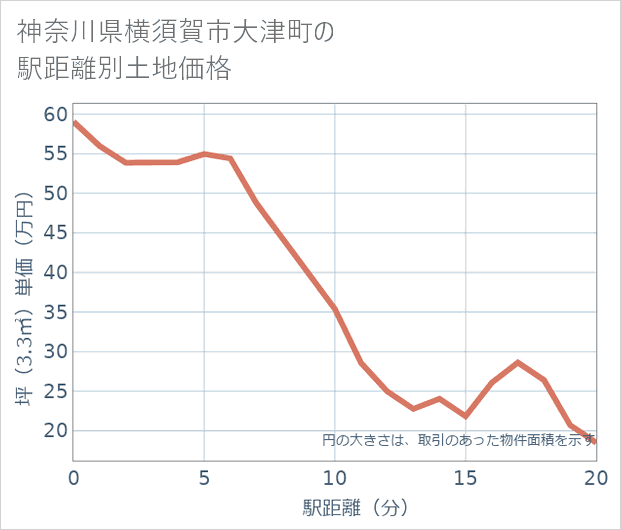 神奈川県横須賀市大津町の徒歩距離別の土地坪単価