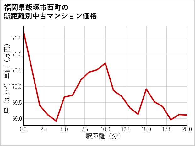 福岡県飯塚市西町の徒歩距離別の中古マンション坪単価