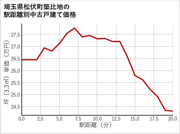 埼玉県松伏町築比地の徒歩距離別の中古戸建て坪単価