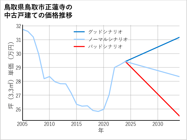 鳥取県鳥取市正蓮寺の中古戸建て価格推移